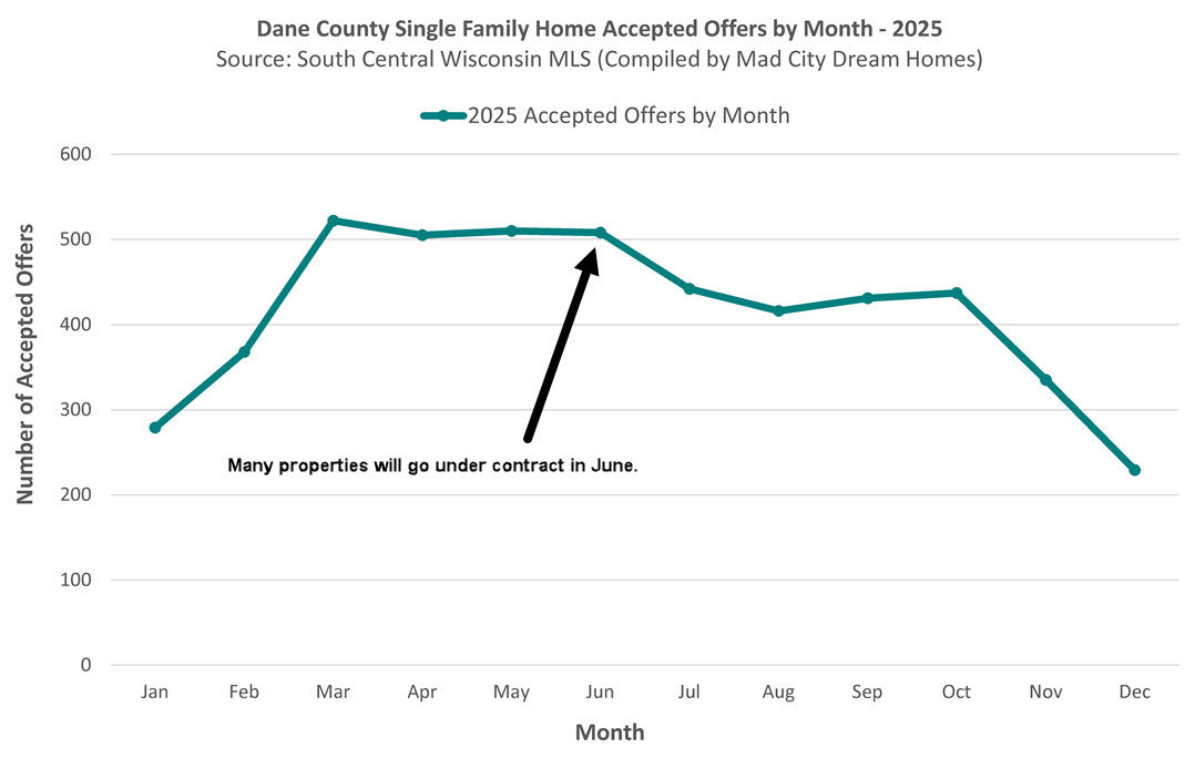 Dane County AOs by month June 2026